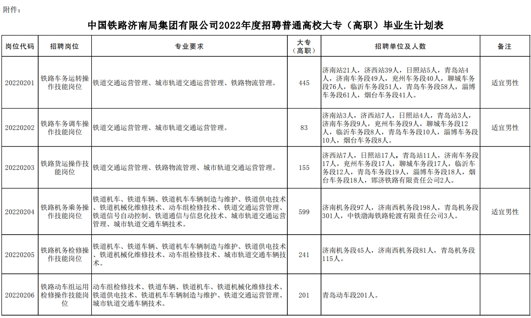 中國鐵路濟(jì)南局集團(tuán)有限公司招聘普通高校大專（高職）畢業(yè)生公告