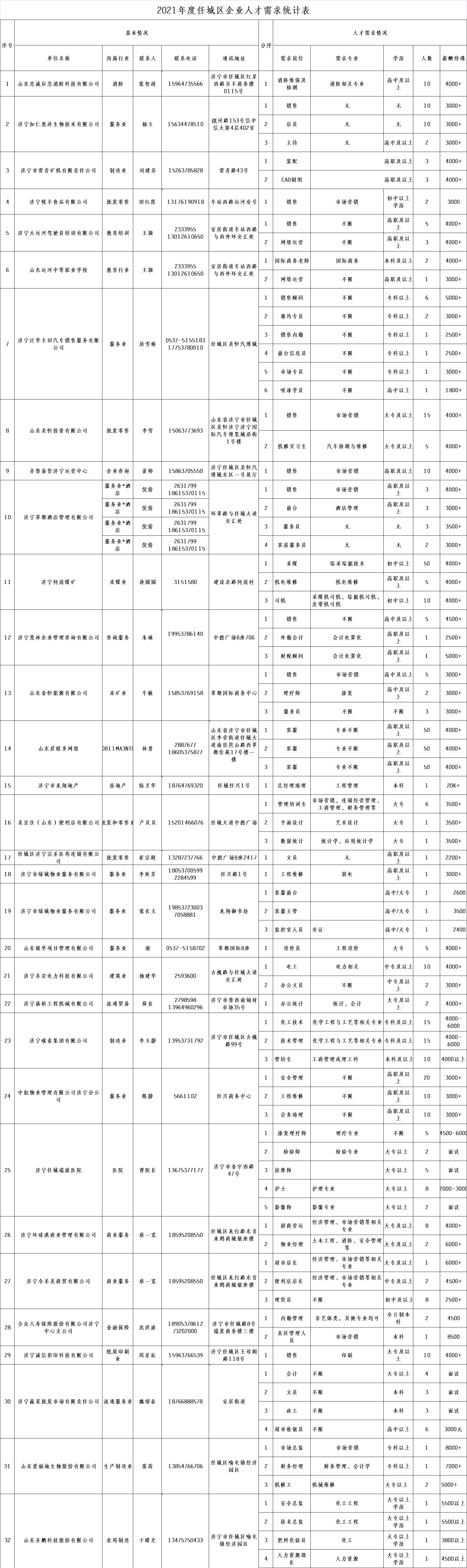 濟(jì)寧任城區(qū)企業(yè)人才招聘需求匯總