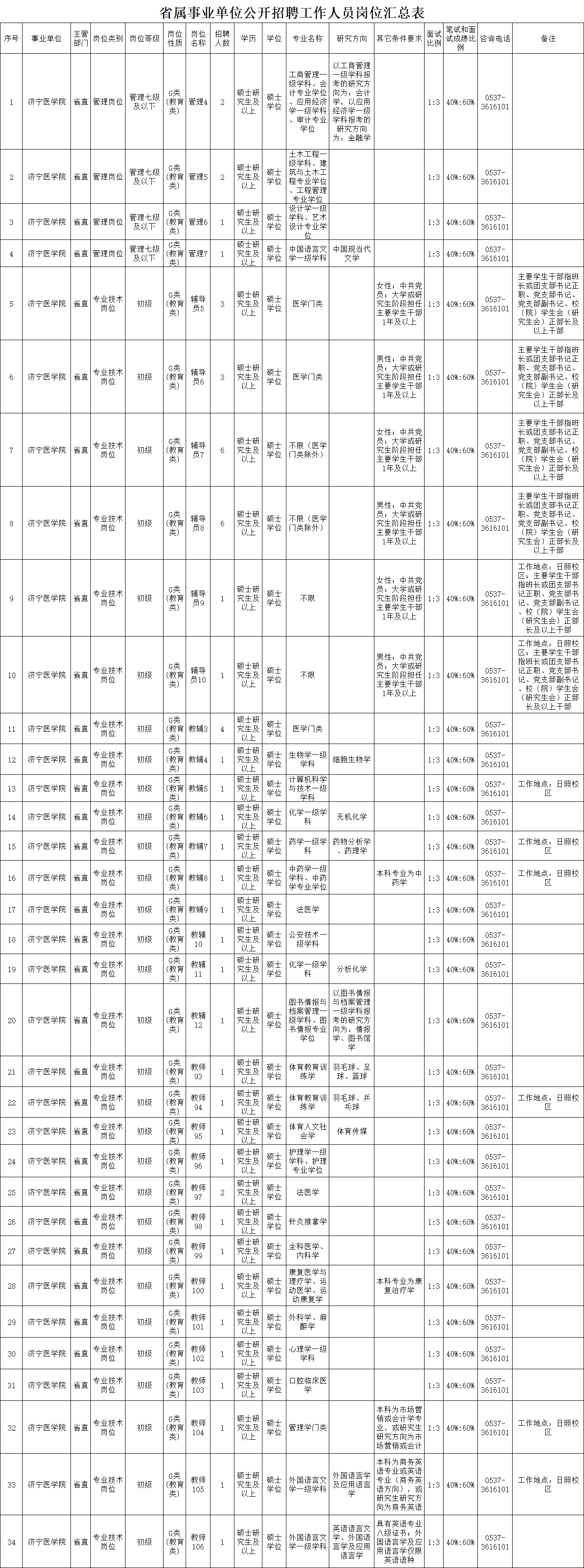 2021年濟寧醫(yī)學院公開招聘工作人員簡章（54人）