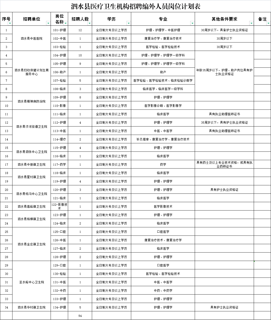 濟寧泗水縣醫(yī)療衛(wèi)生機構(gòu)招聘勞務(wù)派遣人員公告（94人）