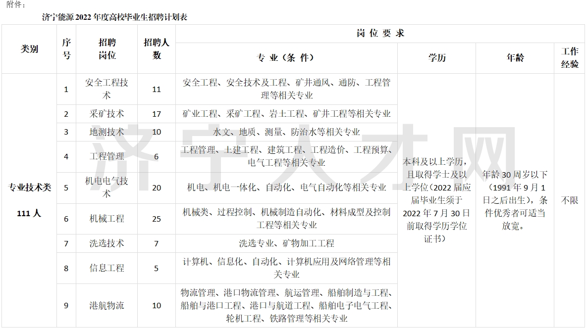 2022年度濟(jì)寧能源發(fā)展集團(tuán)有限公司招聘簡章（195人）