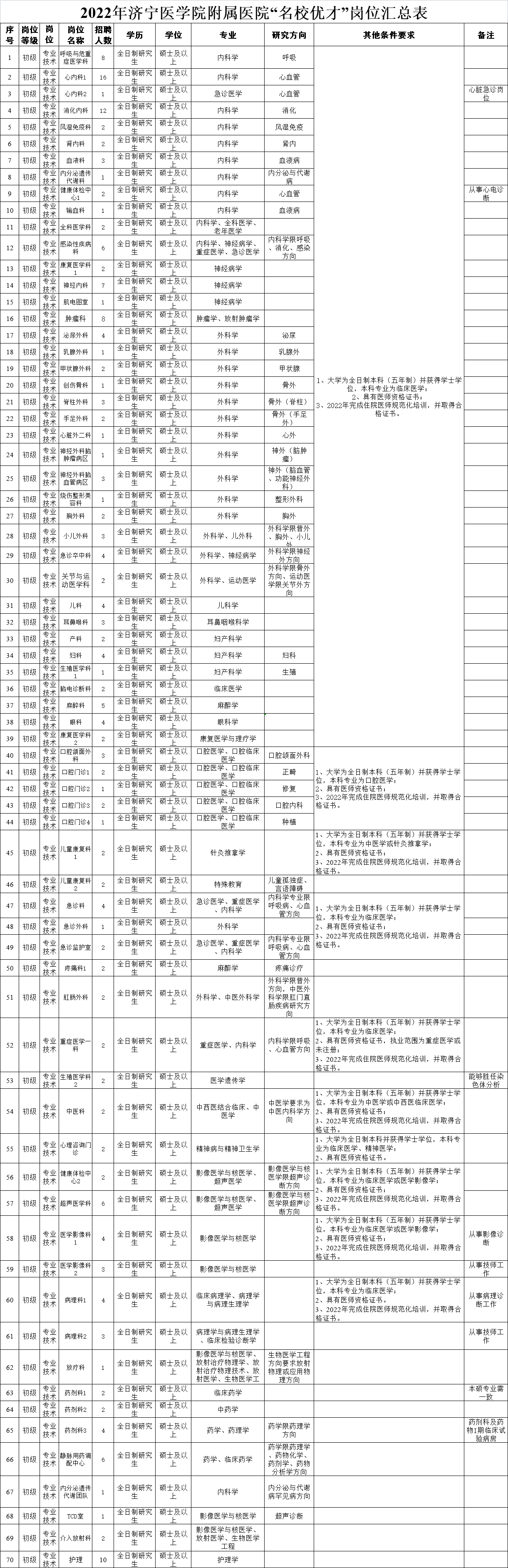 2022年度濟寧醫(yī)學院附屬醫(yī)院 “名校優(yōu)才”計劃招聘簡章（2