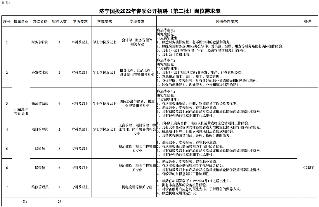 2022年春季濟寧市國有資產(chǎn)投資控股有限公司公開招聘（第二批
