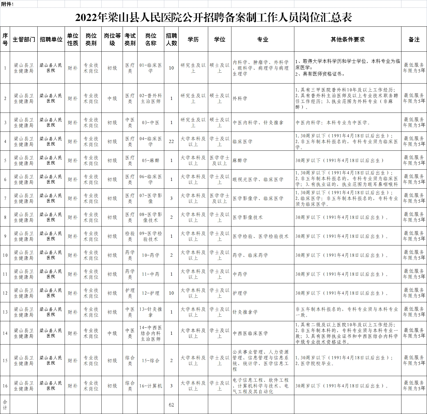 2022年濟寧梁山縣人民醫(yī)院公開招聘備案制工作人員簡章（62