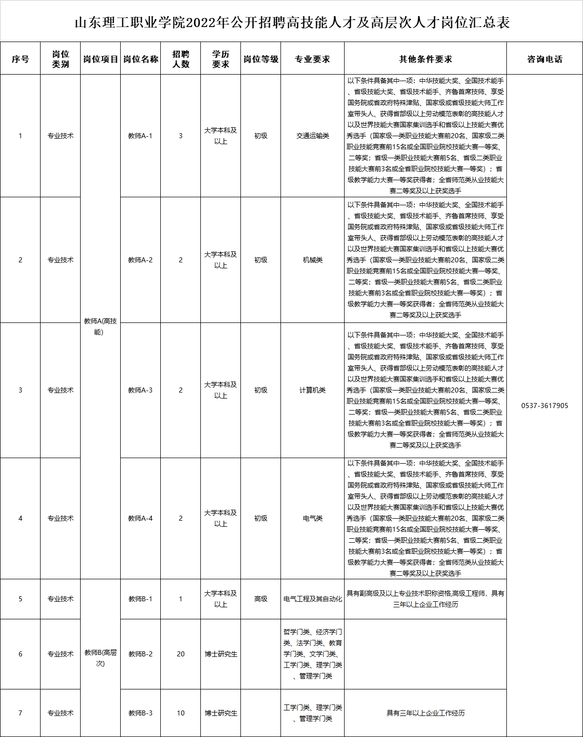 2022年山東理工職業(yè)學(xué)院公開招聘高技能人才及高層次人才簡章