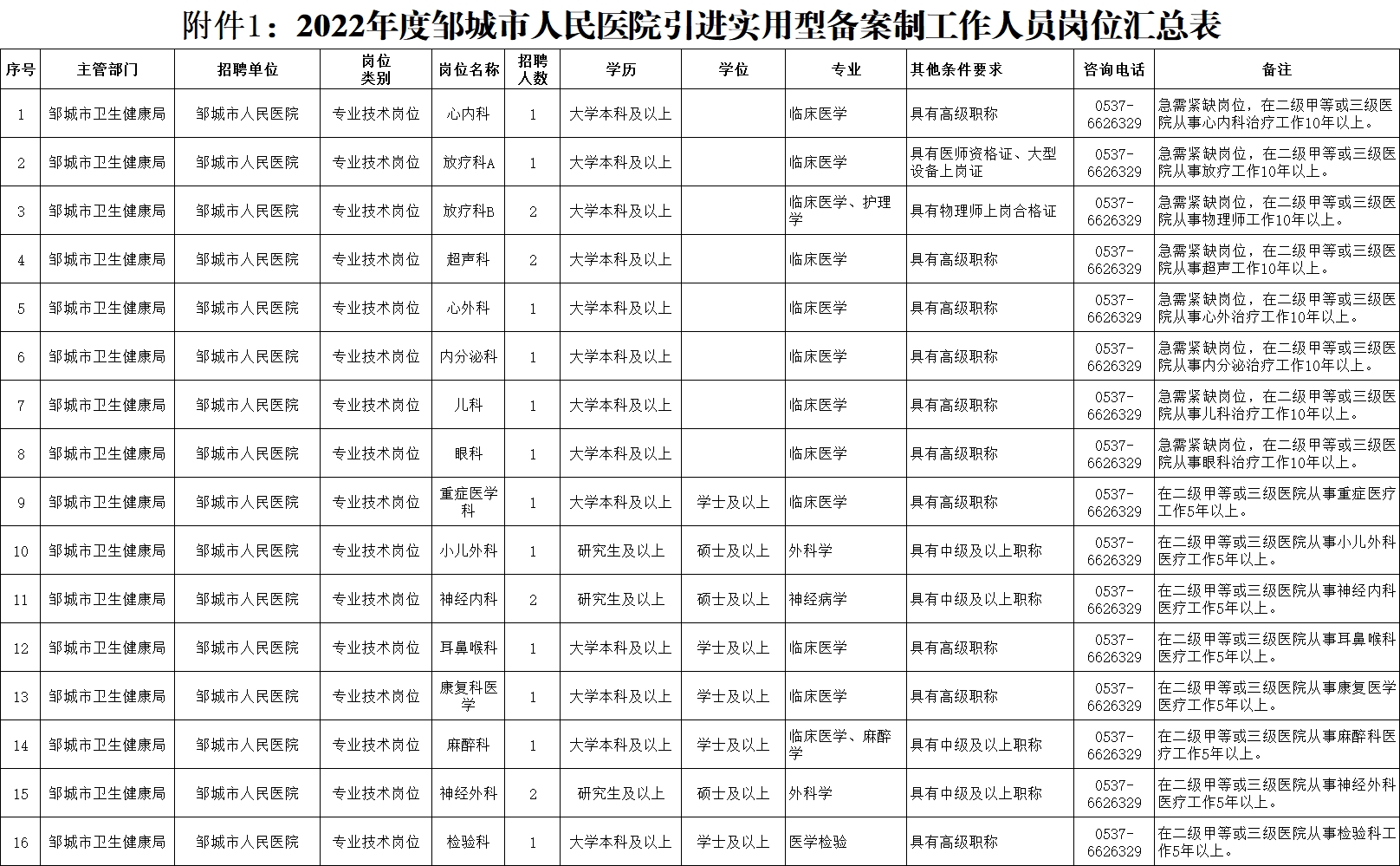 2022年度濟寧鄒城市人民醫(yī)院引進實用型備案制工作人員公告（