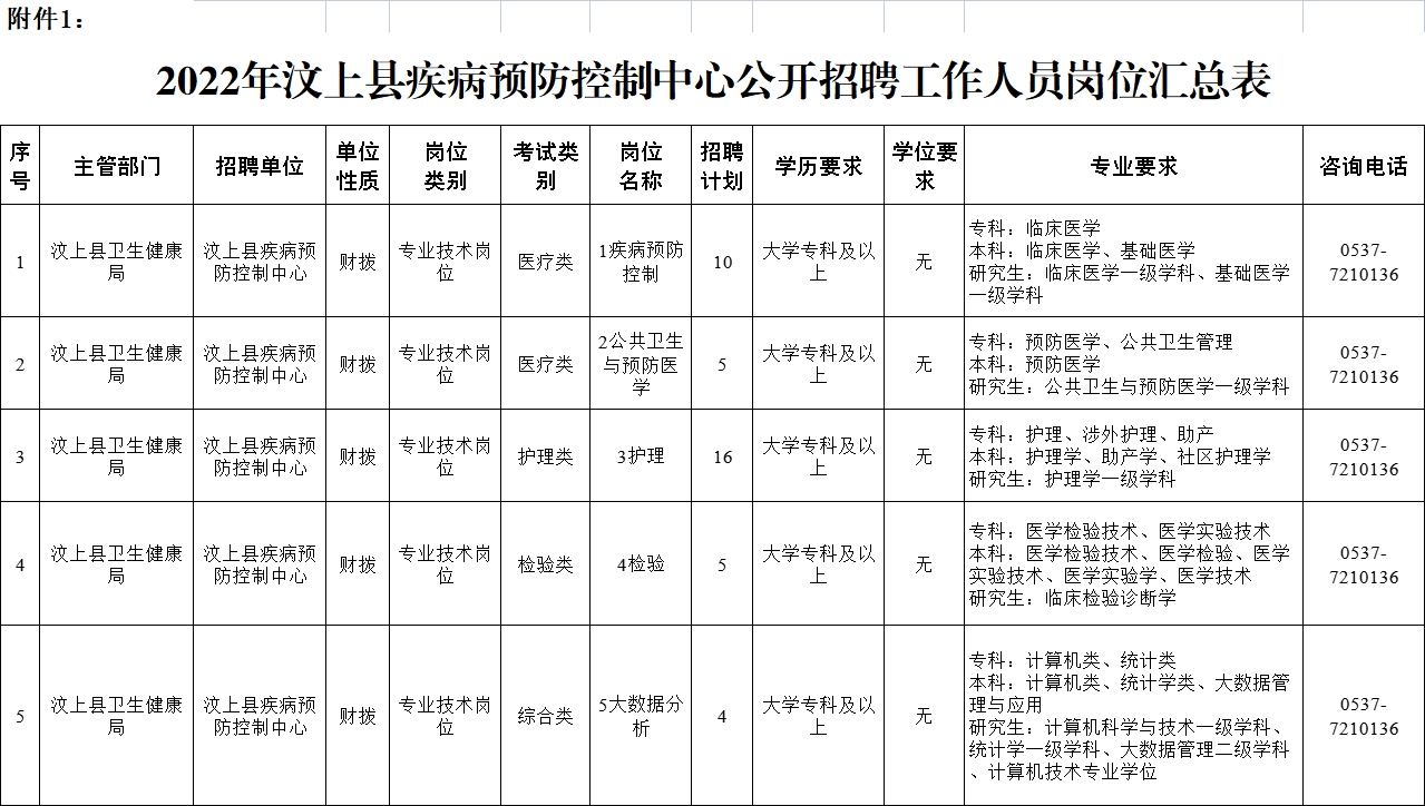 2022年濟寧汶上縣疾病預(yù)防控制中心公開招聘工作人員簡章（4