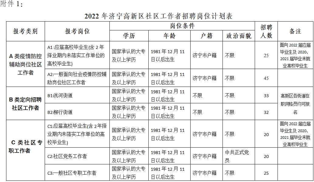 2022年濟寧高新區(qū)社區(qū)專職工作者招聘簡章（200人）