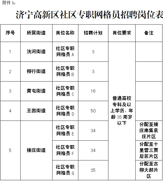 濟寧高新區(qū)面向社會公開招聘社區(qū)專職網(wǎng)格員簡章（175人）