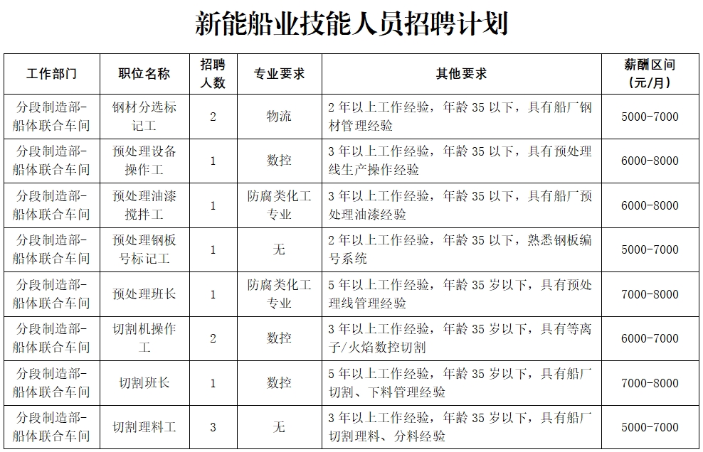 山東新能船業(yè)有限公司招聘簡章（60人）