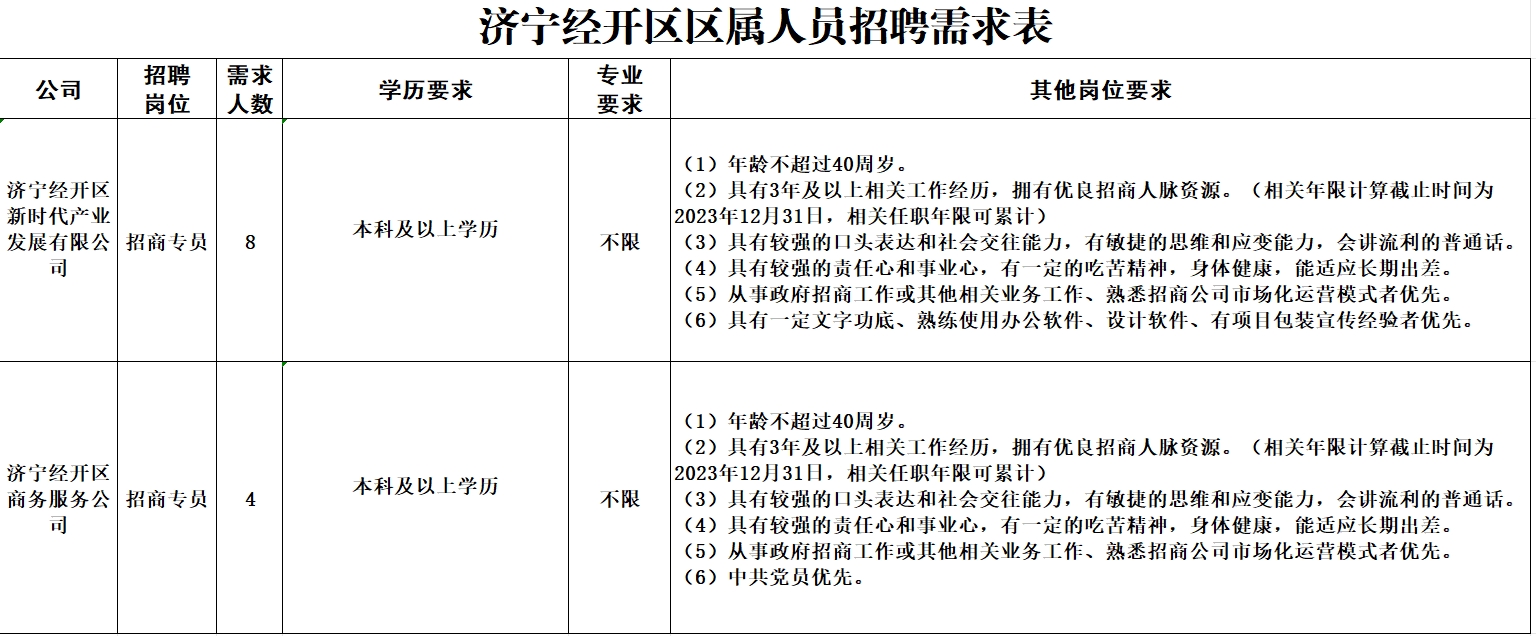 2024年濟(jì)寧經(jīng)開(kāi)區(qū)區(qū)屬?lài)?guó)有企業(yè)招聘招商專(zhuān)員公告